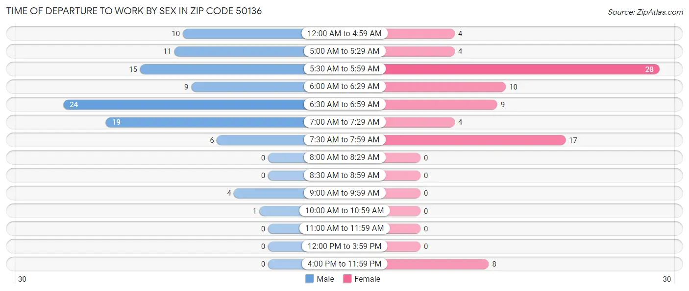 Time of Departure to Work by Sex in Zip Code 50136
