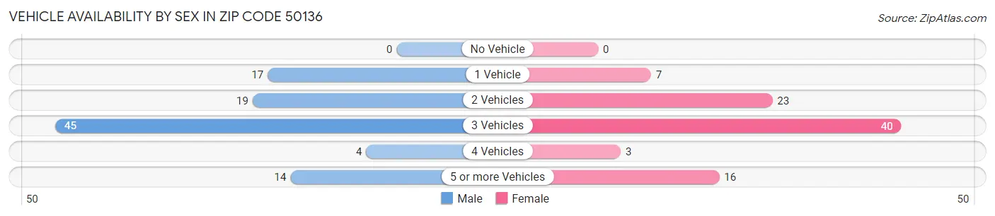 Vehicle Availability by Sex in Zip Code 50136