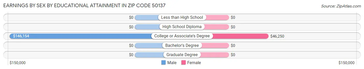 Earnings by Sex by Educational Attainment in Zip Code 50137