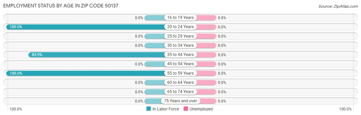 Employment Status by Age in Zip Code 50137