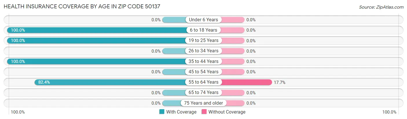 Health Insurance Coverage by Age in Zip Code 50137