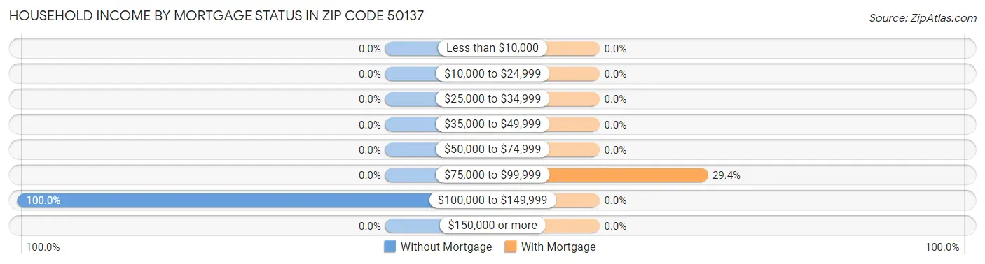 Household Income by Mortgage Status in Zip Code 50137