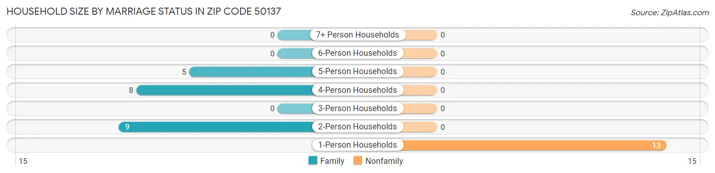 Household Size by Marriage Status in Zip Code 50137