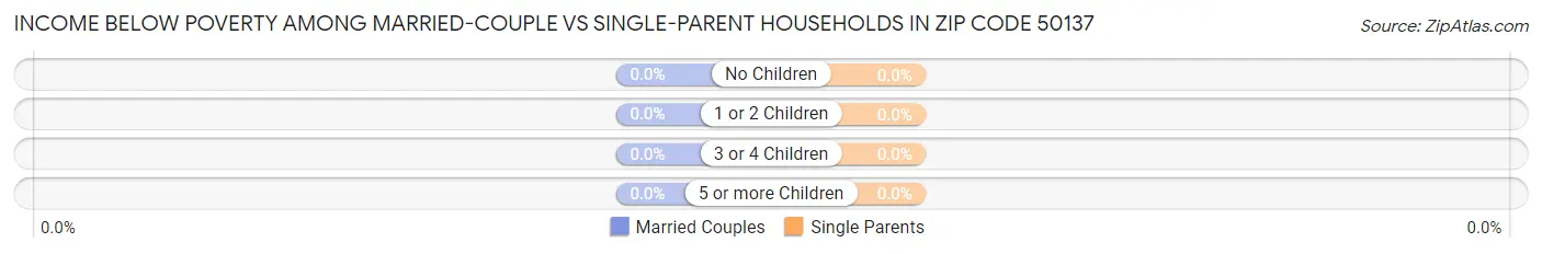 Income Below Poverty Among Married-Couple vs Single-Parent Households in Zip Code 50137