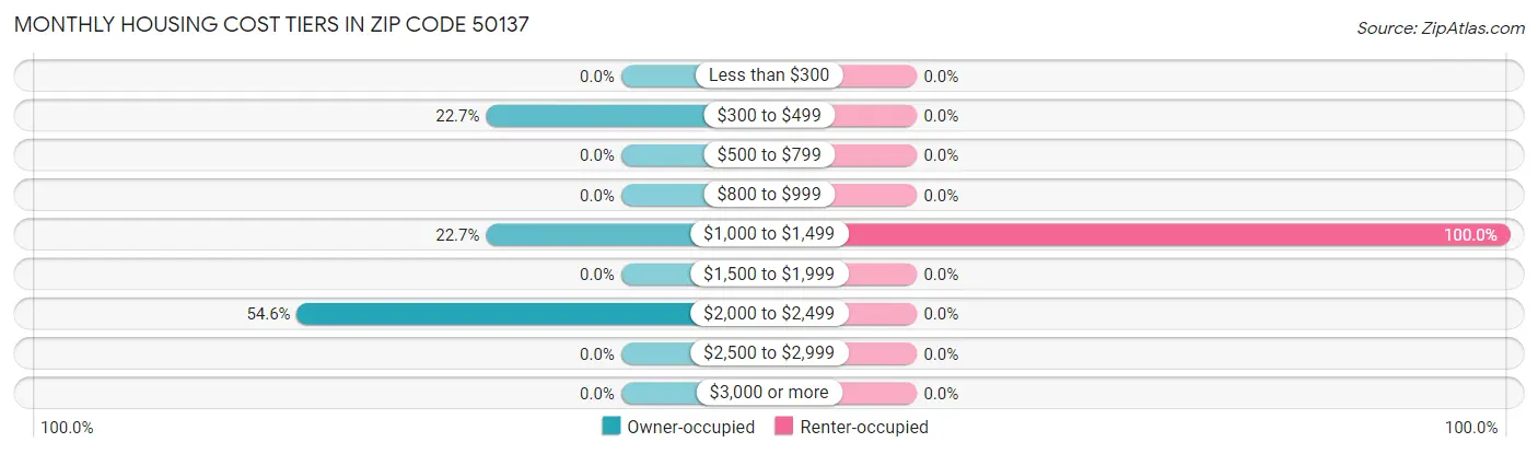 Monthly Housing Cost Tiers in Zip Code 50137
