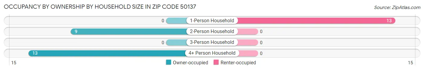 Occupancy by Ownership by Household Size in Zip Code 50137