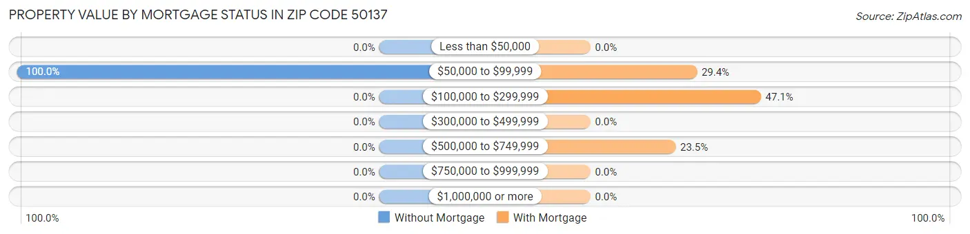Property Value by Mortgage Status in Zip Code 50137