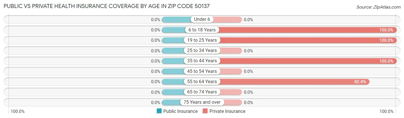 Public vs Private Health Insurance Coverage by Age in Zip Code 50137