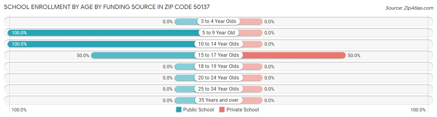 School Enrollment by Age by Funding Source in Zip Code 50137