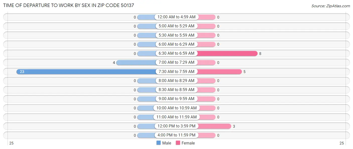 Time of Departure to Work by Sex in Zip Code 50137