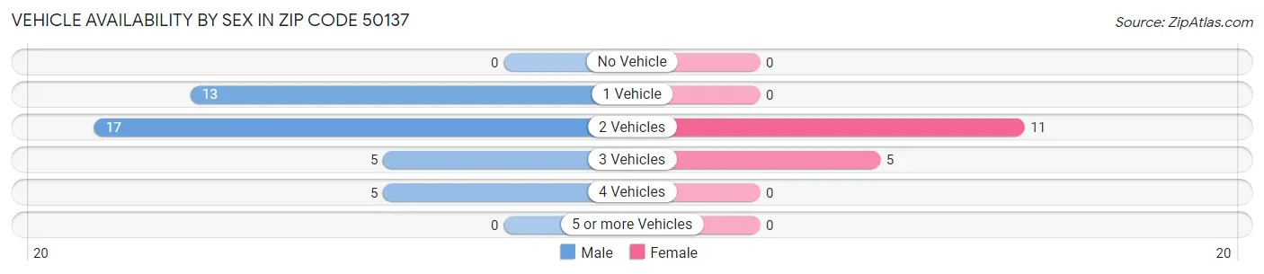 Vehicle Availability by Sex in Zip Code 50137