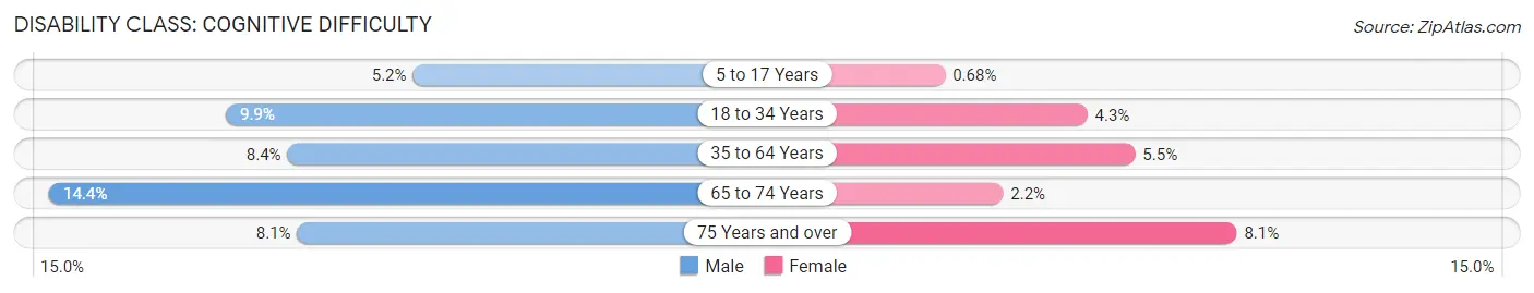 Disability in Zip Code 50138: <span>Cognitive Difficulty</span>