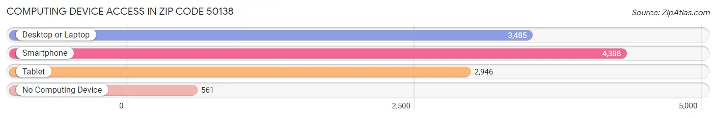 Computing Device Access in Zip Code 50138