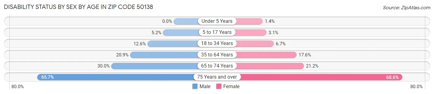 Disability Status by Sex by Age in Zip Code 50138