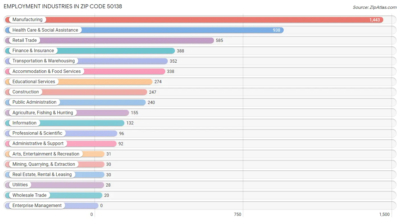 Employment Industries in Zip Code 50138