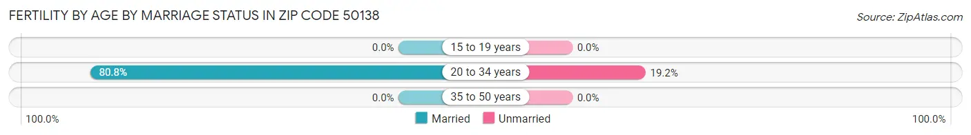 Female Fertility by Age by Marriage Status in Zip Code 50138