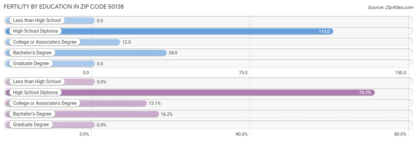 Female Fertility by Education Attainment in Zip Code 50138