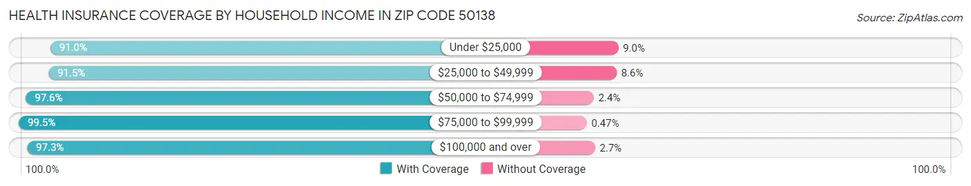 Health Insurance Coverage by Household Income in Zip Code 50138
