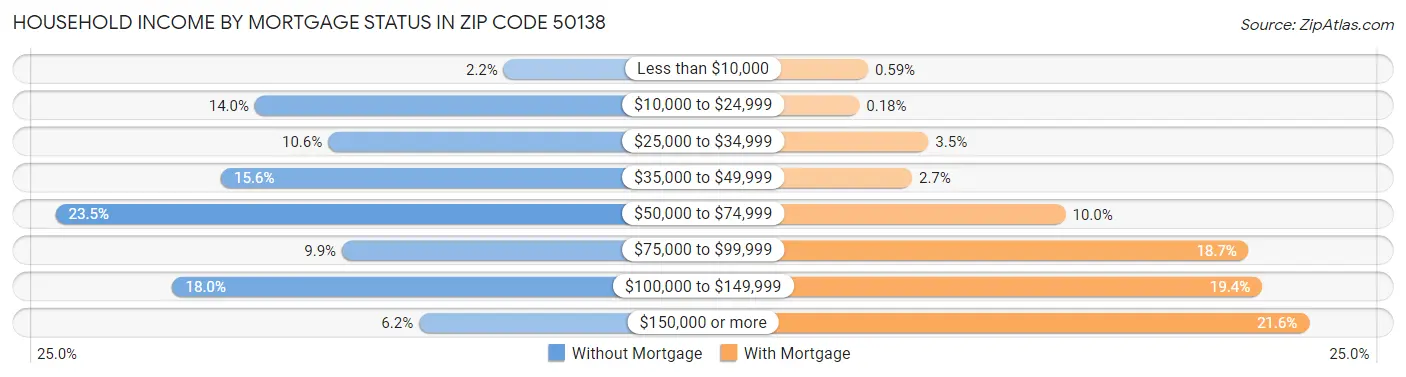 Household Income by Mortgage Status in Zip Code 50138