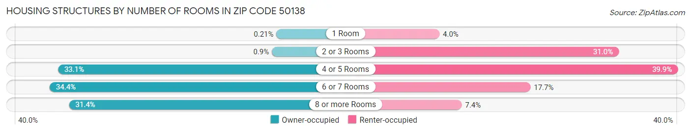 Housing Structures by Number of Rooms in Zip Code 50138