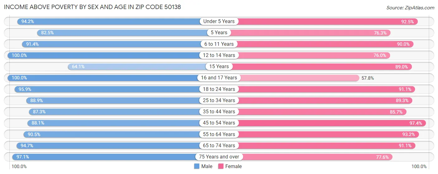 Income Above Poverty by Sex and Age in Zip Code 50138