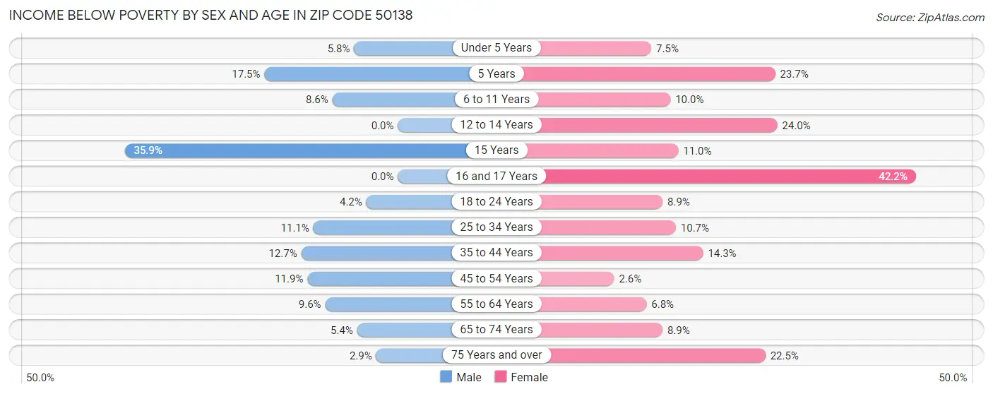 Income Below Poverty by Sex and Age in Zip Code 50138