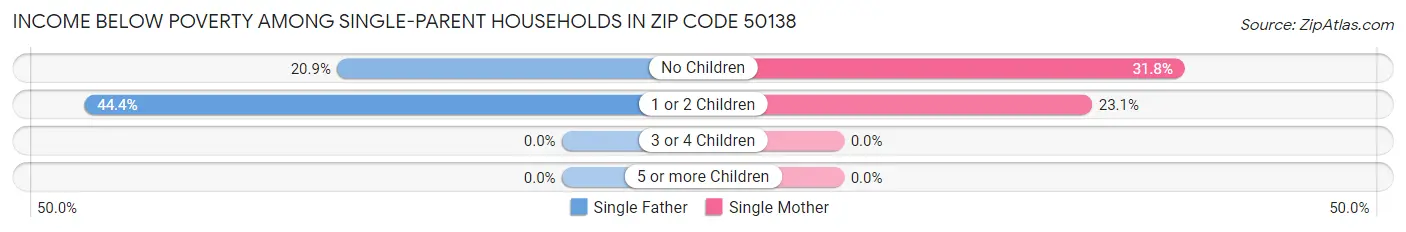 Income Below Poverty Among Single-Parent Households in Zip Code 50138