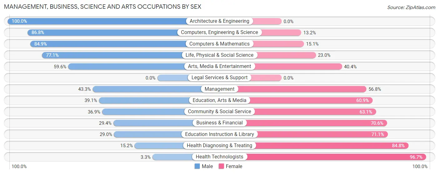 Management, Business, Science and Arts Occupations by Sex in Zip Code 50138