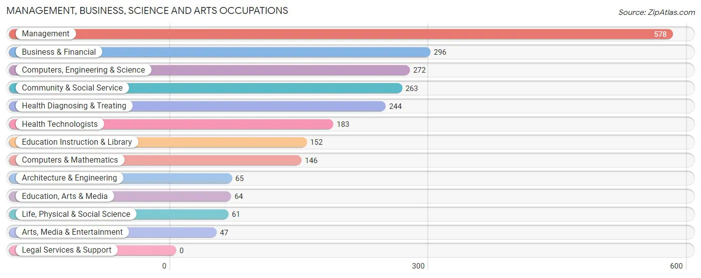 Management, Business, Science and Arts Occupations in Zip Code 50138