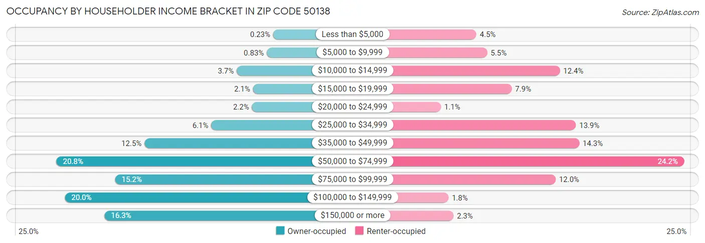 Occupancy by Householder Income Bracket in Zip Code 50138