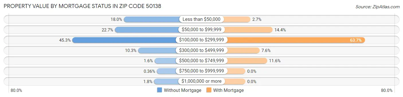 Property Value by Mortgage Status in Zip Code 50138