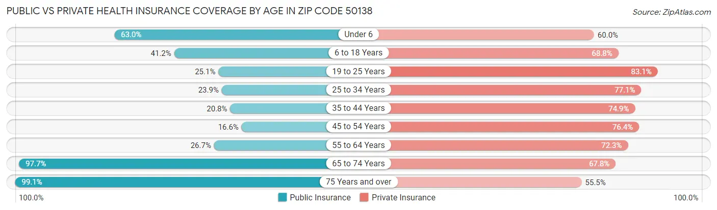 Public vs Private Health Insurance Coverage by Age in Zip Code 50138