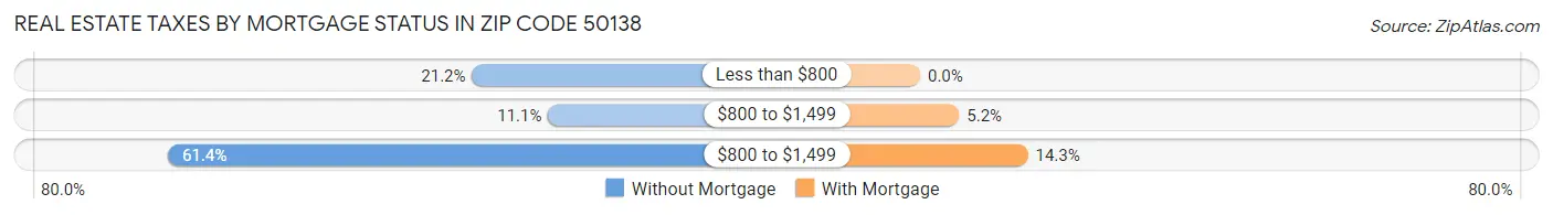 Real Estate Taxes by Mortgage Status in Zip Code 50138