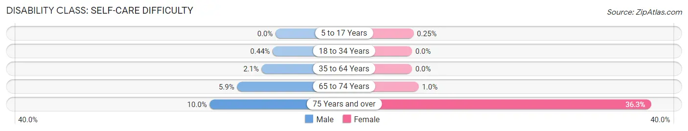 Disability in Zip Code 50138: <span>Self-Care Difficulty</span>