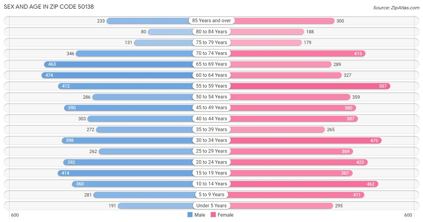 Sex and Age in Zip Code 50138