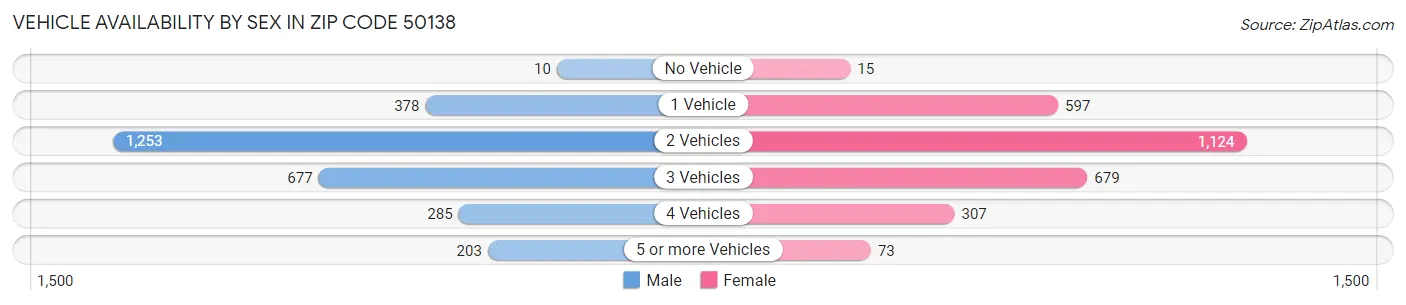 Vehicle Availability by Sex in Zip Code 50138