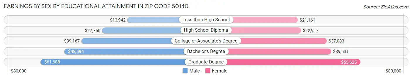 Earnings by Sex by Educational Attainment in Zip Code 50140