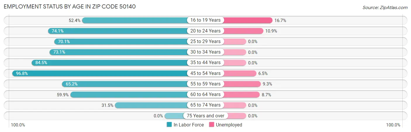 Employment Status by Age in Zip Code 50140