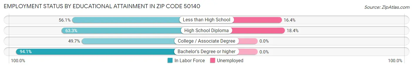 Employment Status by Educational Attainment in Zip Code 50140