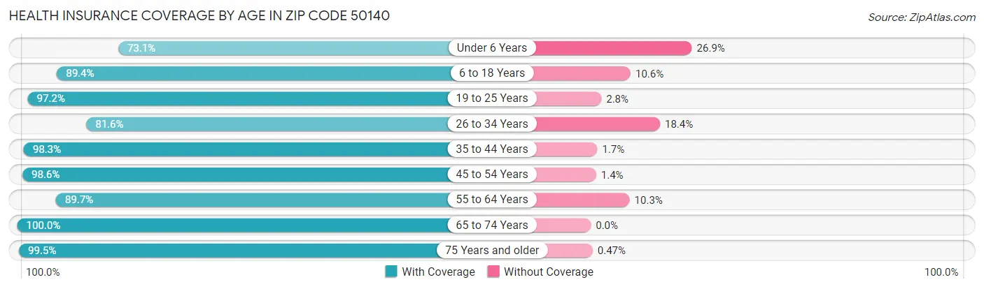 Health Insurance Coverage by Age in Zip Code 50140