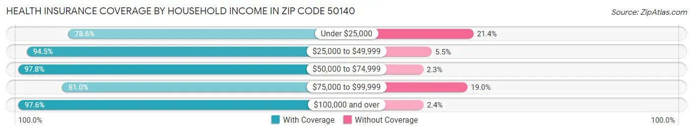 Health Insurance Coverage by Household Income in Zip Code 50140