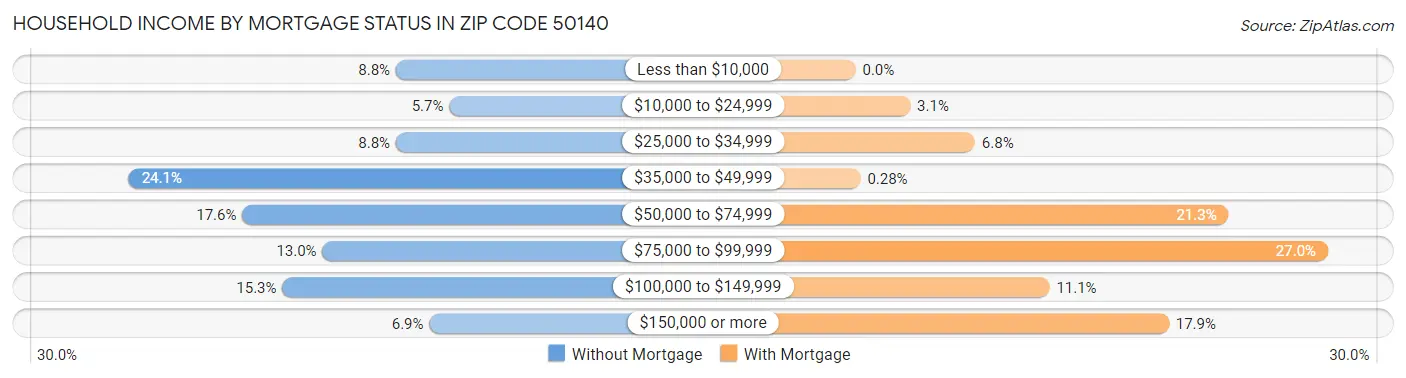 Household Income by Mortgage Status in Zip Code 50140