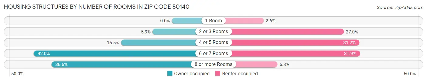 Housing Structures by Number of Rooms in Zip Code 50140