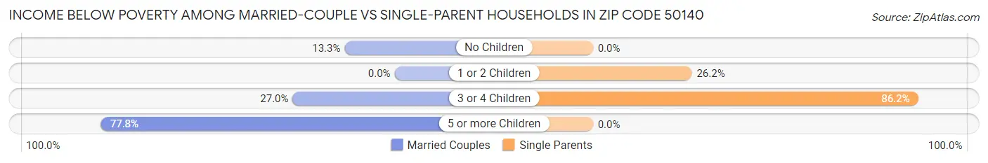 Income Below Poverty Among Married-Couple vs Single-Parent Households in Zip Code 50140