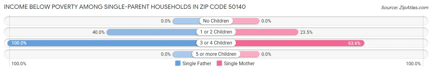 Income Below Poverty Among Single-Parent Households in Zip Code 50140