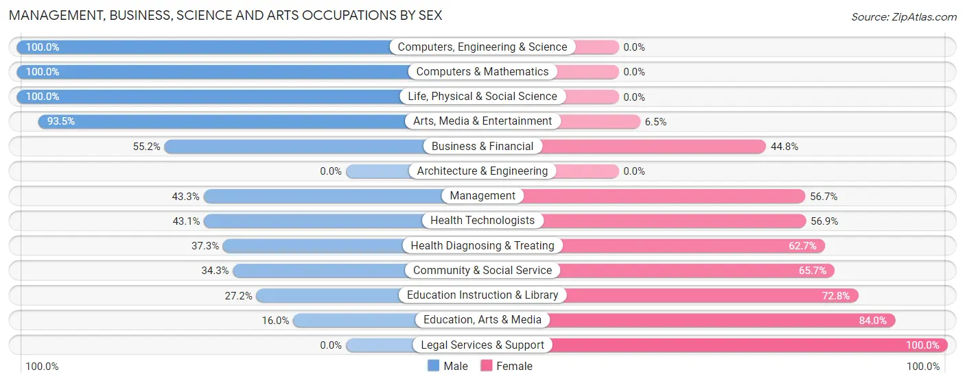 Management, Business, Science and Arts Occupations by Sex in Zip Code 50140