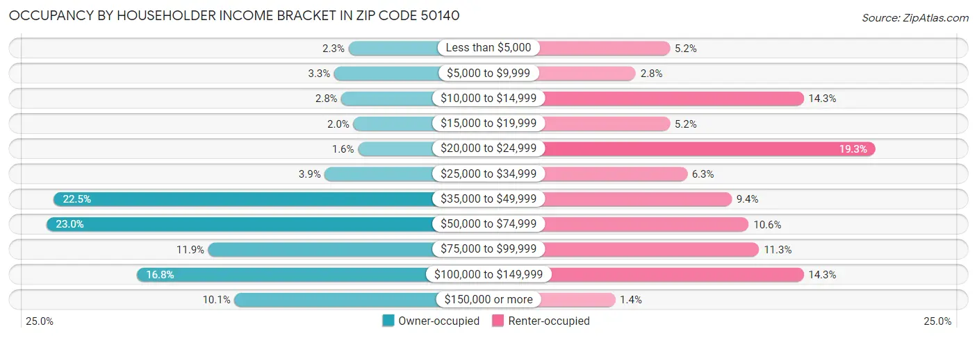 Occupancy by Householder Income Bracket in Zip Code 50140