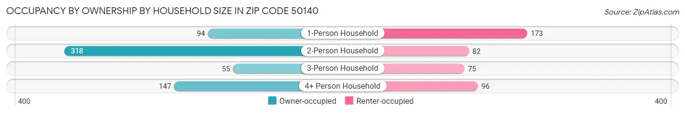 Occupancy by Ownership by Household Size in Zip Code 50140