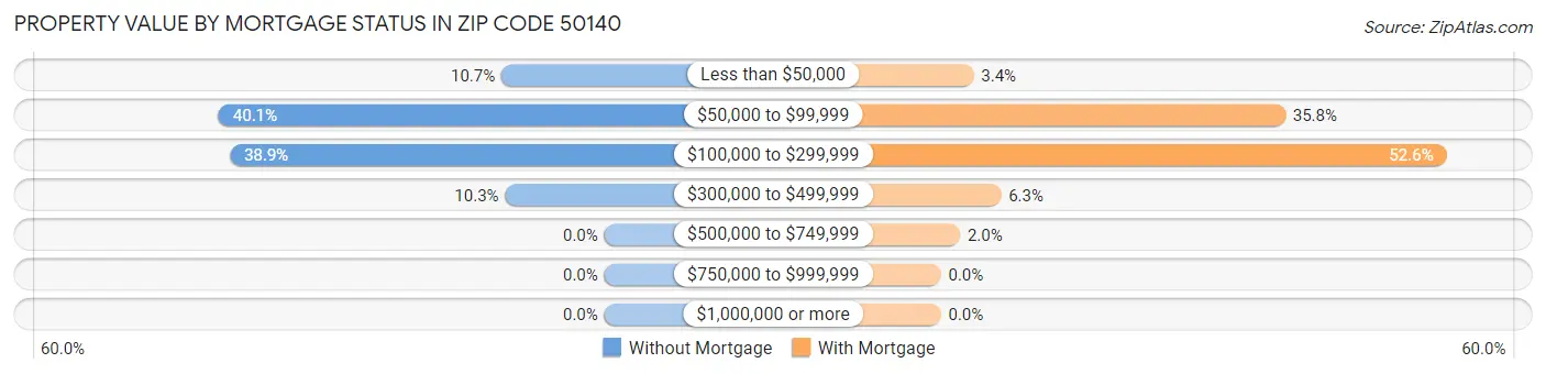 Property Value by Mortgage Status in Zip Code 50140