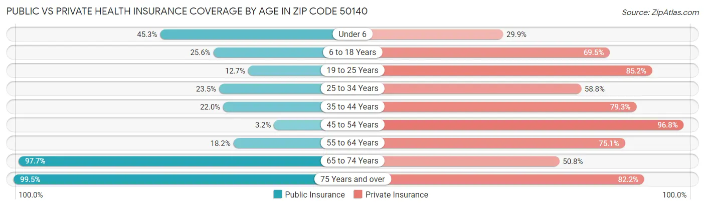 Public vs Private Health Insurance Coverage by Age in Zip Code 50140